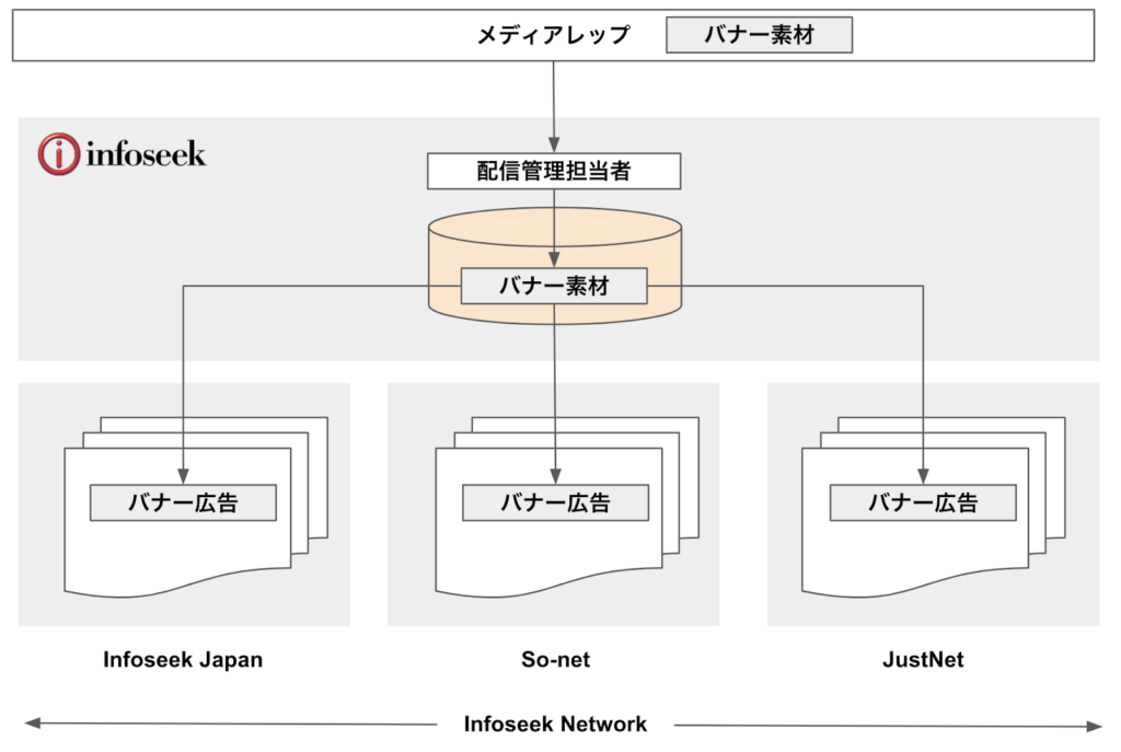 出展「Infoseek Network」の概念図(杓谷 匠 作成)