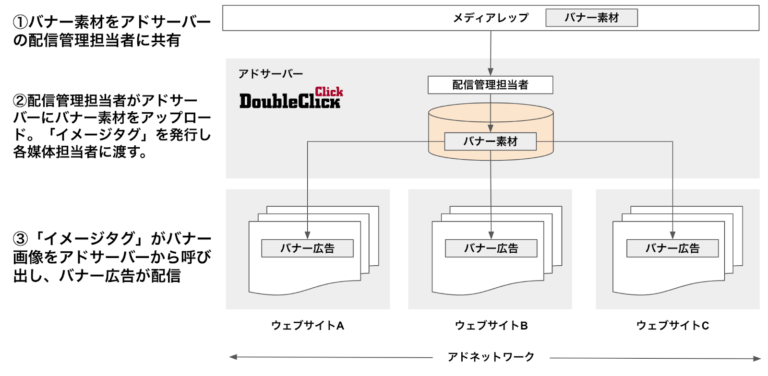 「アドサーバー」を活用したバナー広告の配信の概念図