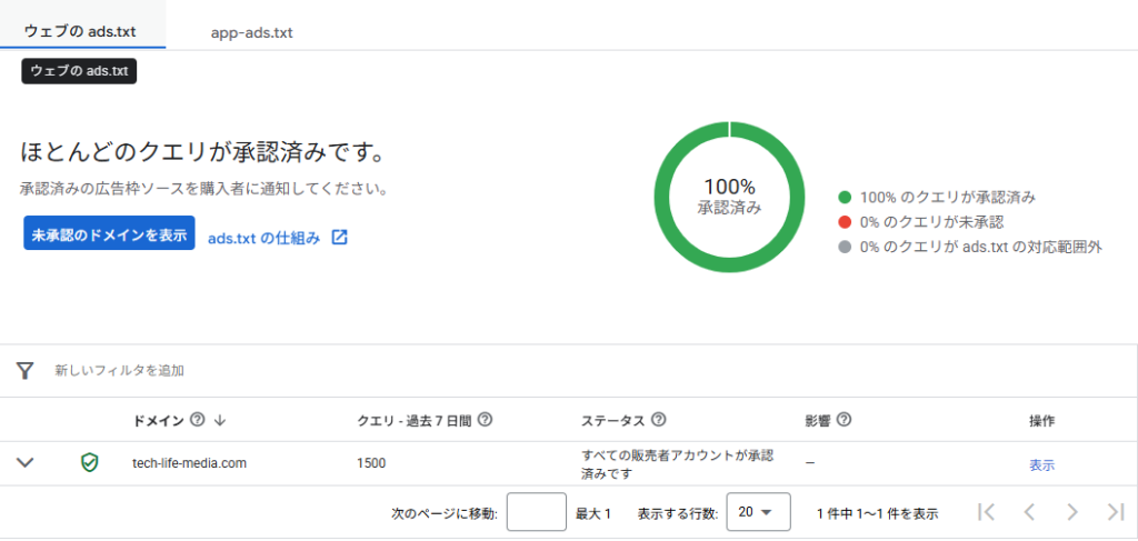Google Ad Managerの管理画面でtech-life-media.comのウェブのads.txtにおける「ほとんどのクエリが承認済みです（100%承認済み）」と表示されているステータス画面