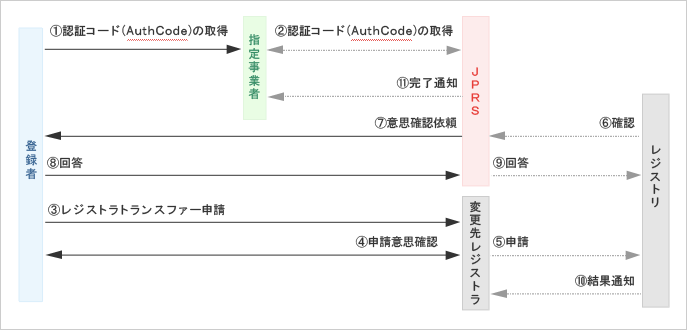 「ICANNレジストラトランスファー」